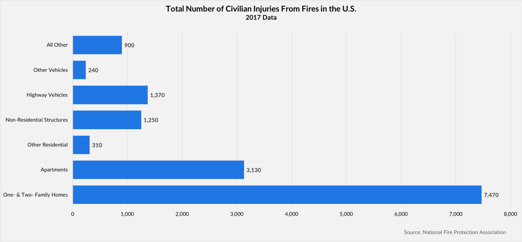 Horizontal bar chart showing civilian fire injuries in the U.S. (2017). One- & Two-Family Homes lead with 7,470 injuries.
